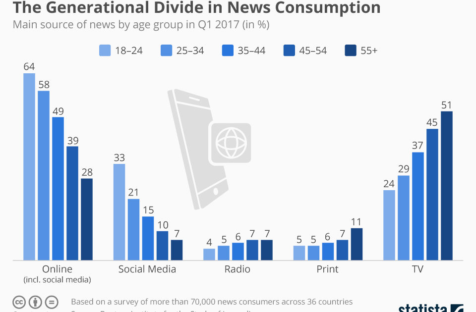 News Consumption