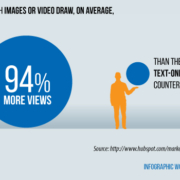 Images will generate more than 94% more views
