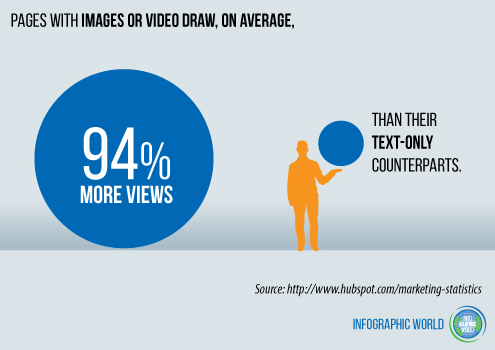 Images will generate more than 94% more views