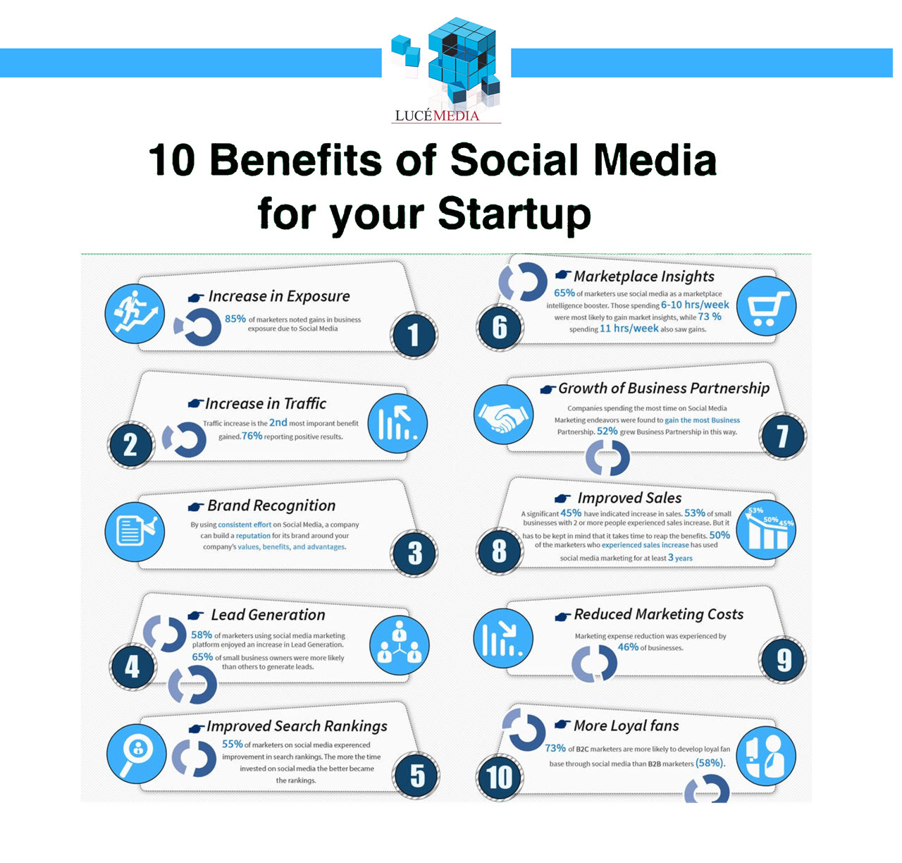 10 Reasons Why Social Media Is Your Startup Marketing Plan's ...