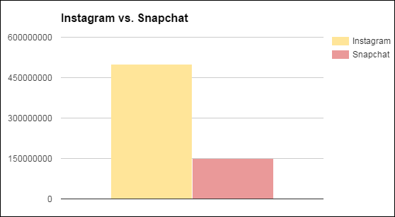 Graph showing how many Instagram users versus Snapchat users