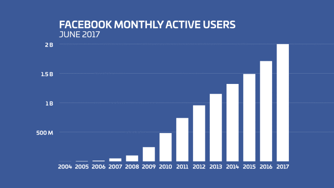 Graphic showing significant rise in Facebook Monthly Active Users