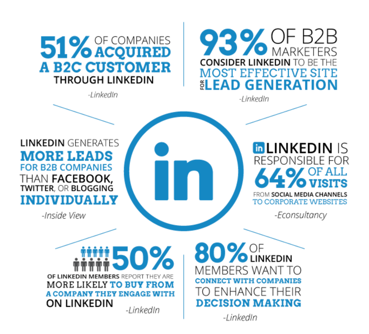 Infographic showing growth of LinkedIn and how successful it is at social media marketing