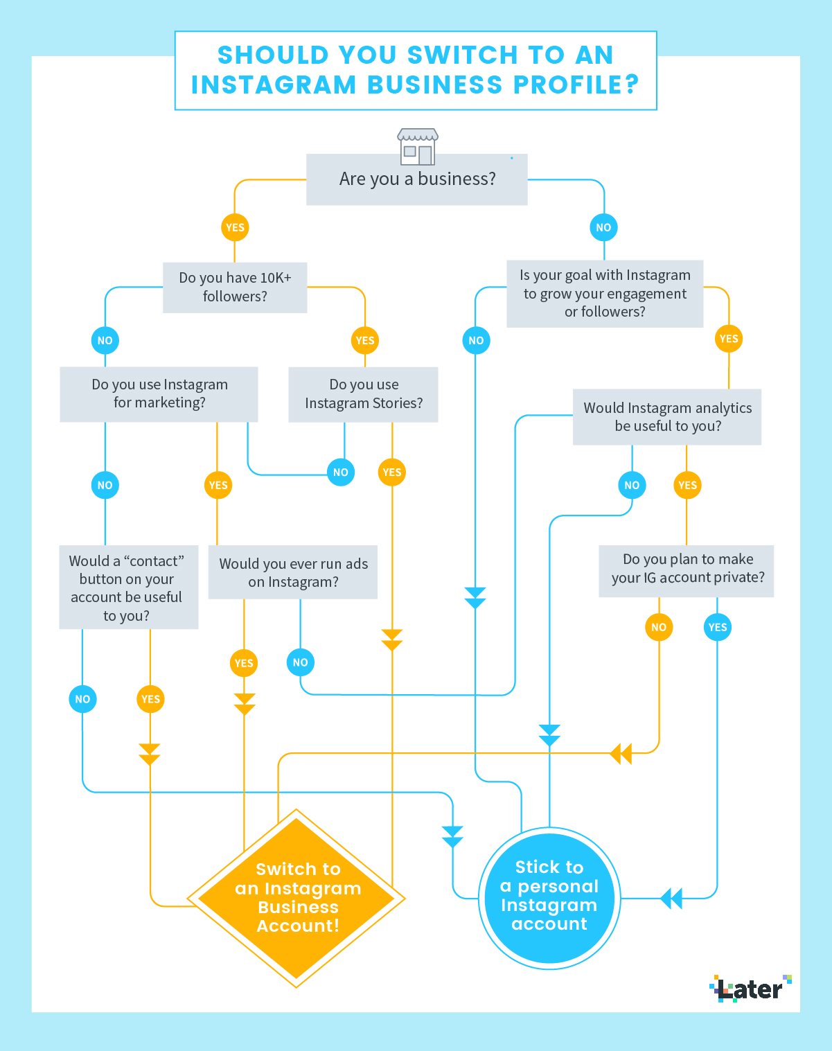 Infographic on decision tree to switch to Instagram Business Account in McKinney and Frisco