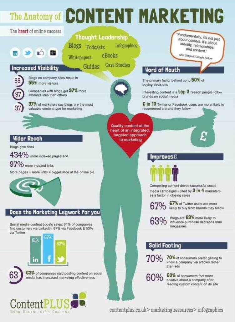 Infographic of the benefits of Content Marketing.