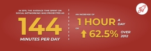 Average Minutes Per Day on Social Media