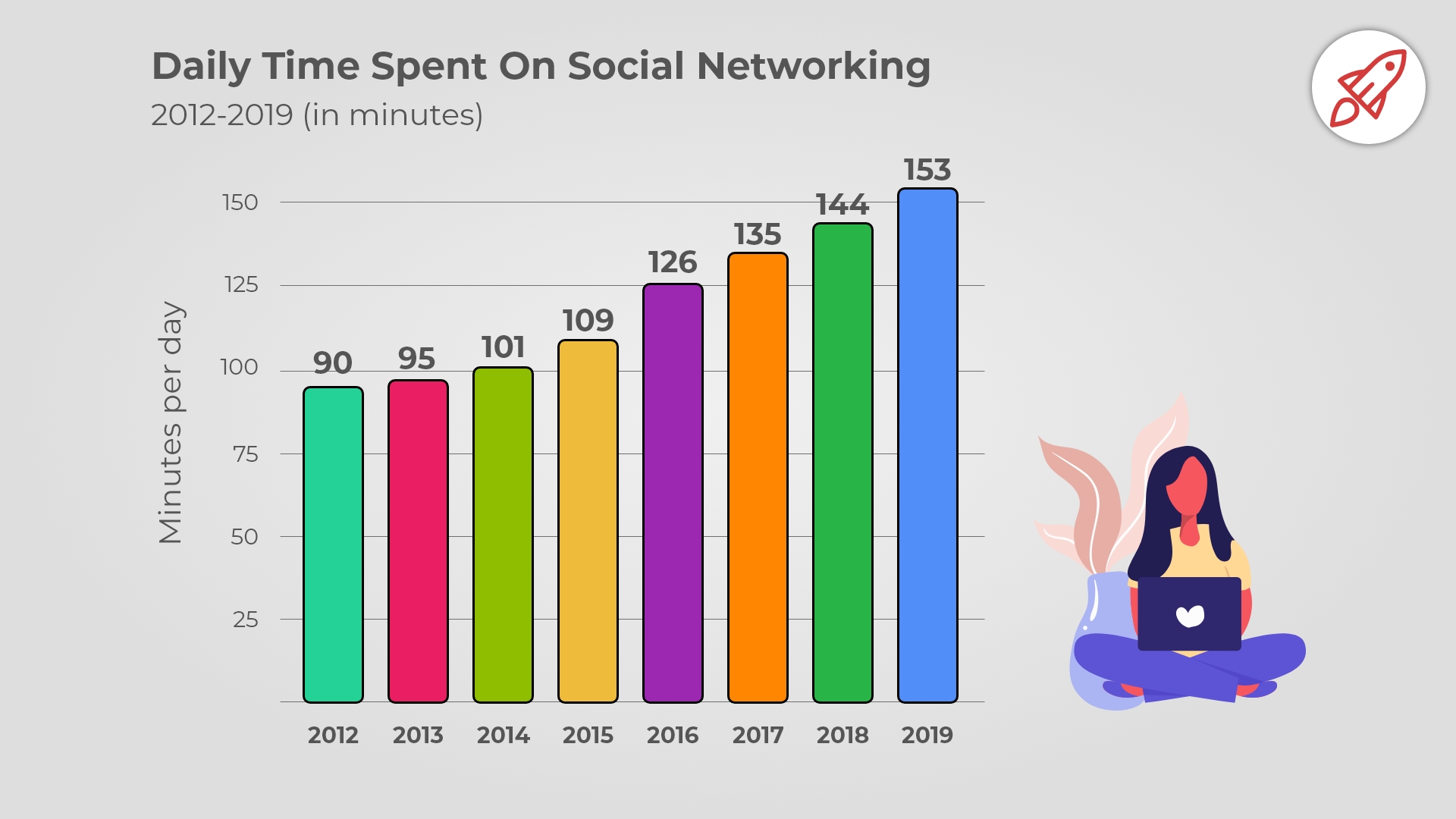 time spent on social media research paper