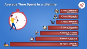 Average Time Spent in a Lifetime