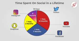 Time Spent on Social in a Lifetime