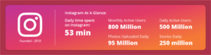 Daily Time Spent on Instagram