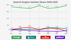 Search engine market share 2010-2021