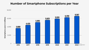 Number of smartphone subscriptions per year
