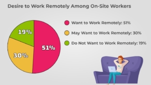 Desire to work remotely among on-site workers