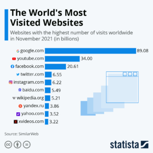 The worlds most visited websites 2021
