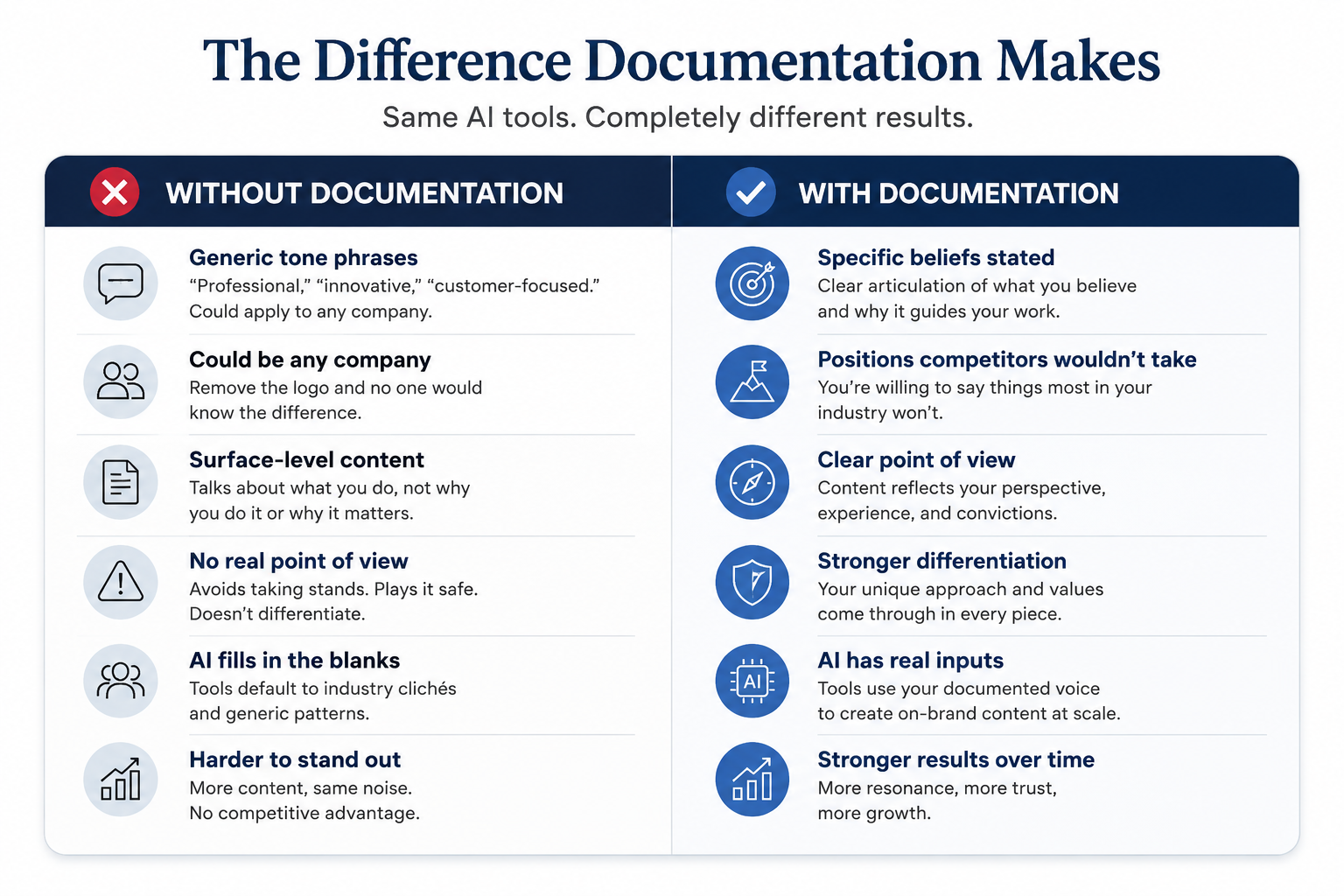 Brand Voice Documentation Comparison | Lucé Media brand voice documentation comparison generic vs documented brand voice in B2B marketing