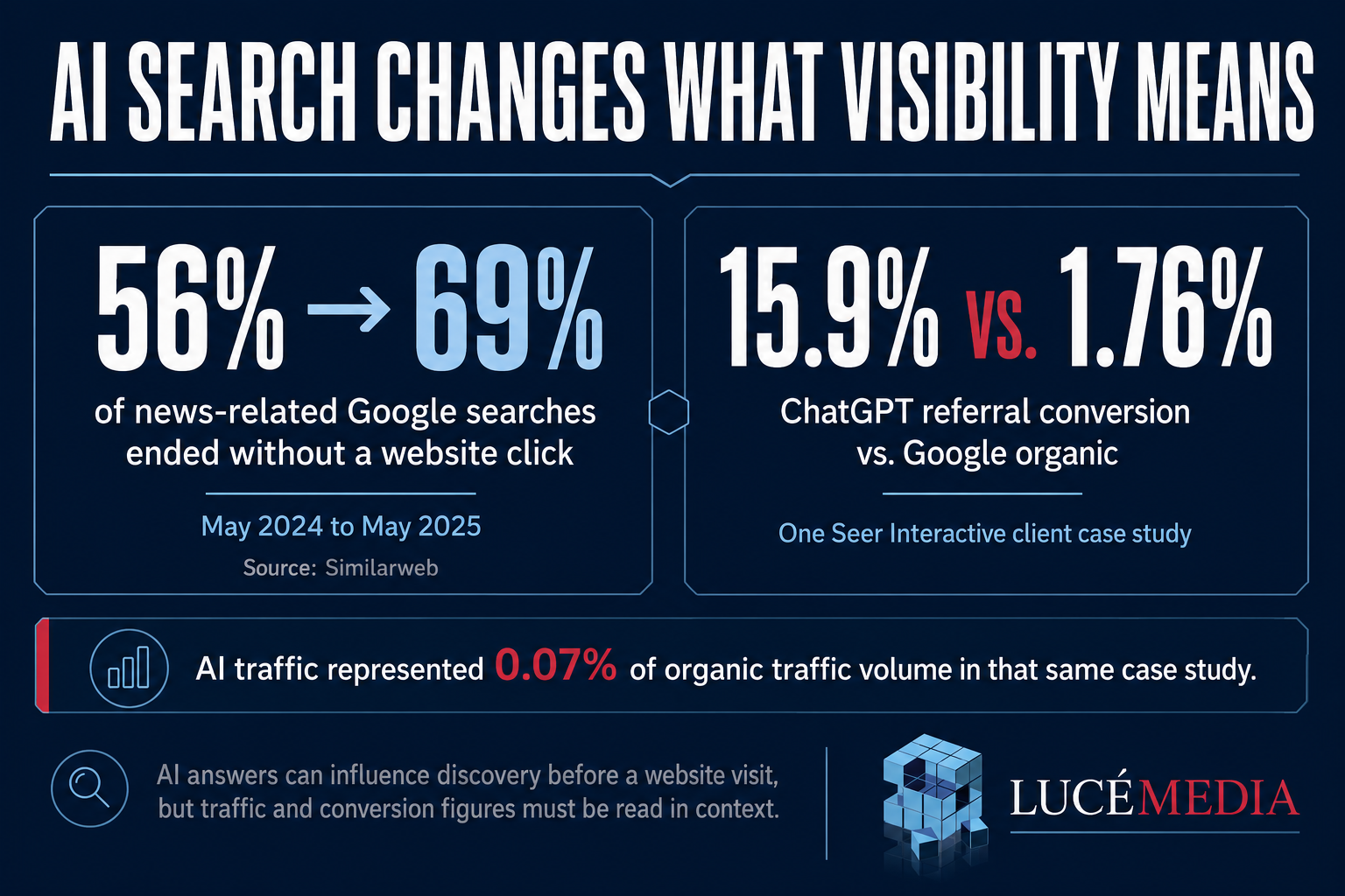 geo-ai-search-visibility-statistics | Lucé Media AI search visibility statistics showing a news related zero click increase and one AI referral conversion case study
