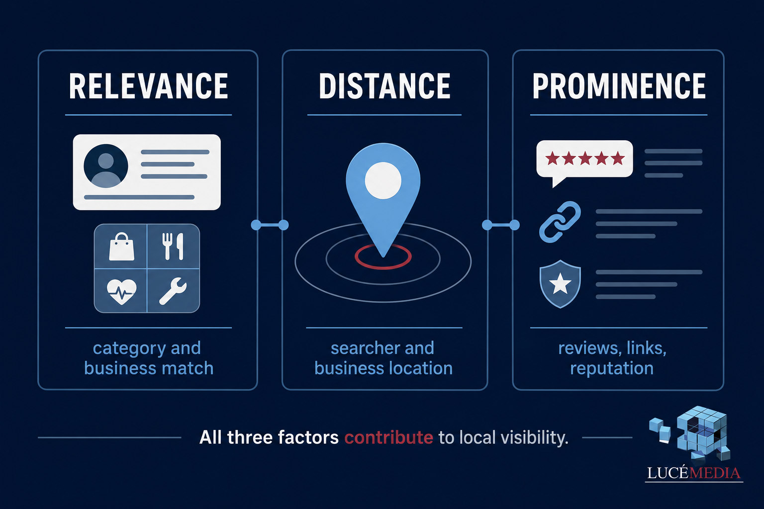 google-local-ranking-relevance-distance-prominence | Lucé Media Google Business Profile local ranking factors showing relevance distance and prominence