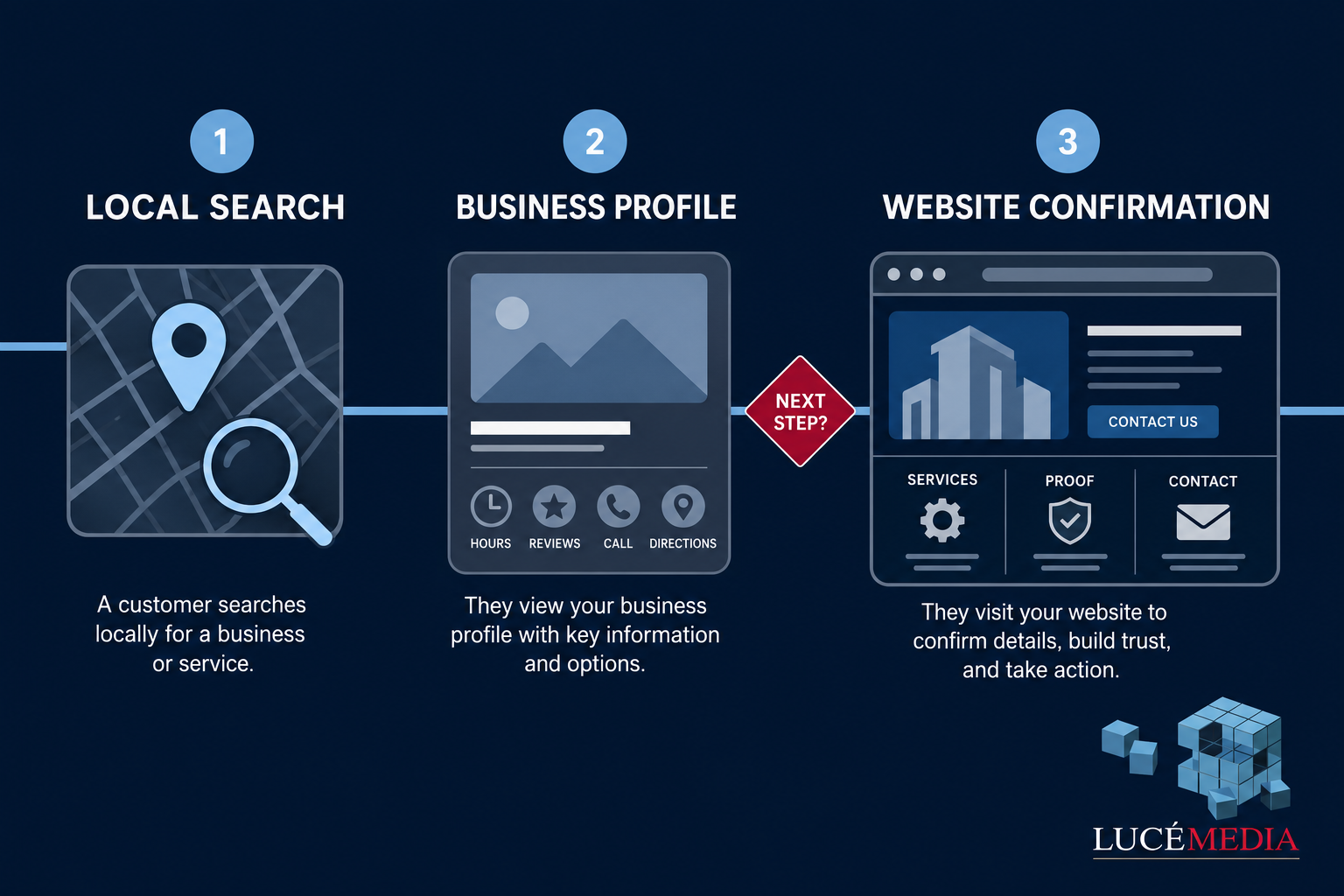 local-search-profile-website-customer-journey | Lucé Media Google Business Profile customer journey from local search to website confirmation