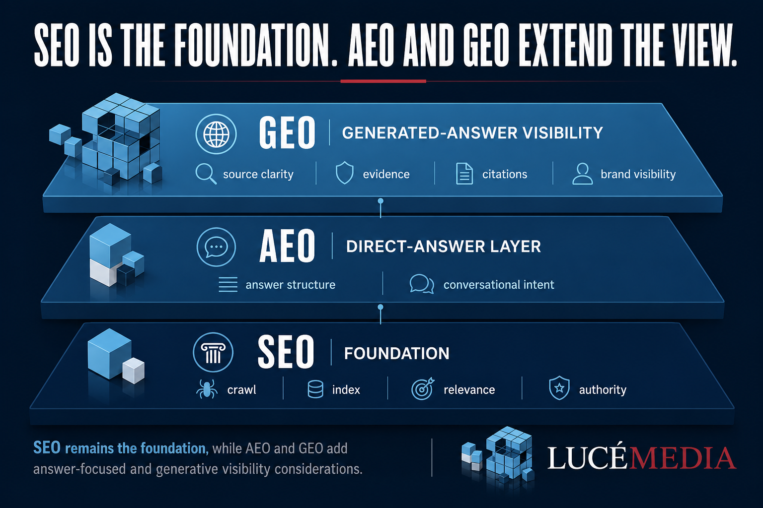 seo-aeo-geo-comparison | Lucé Media SEO AEO and GEO comparison showing SEO as the foundation for answer and generative visibility