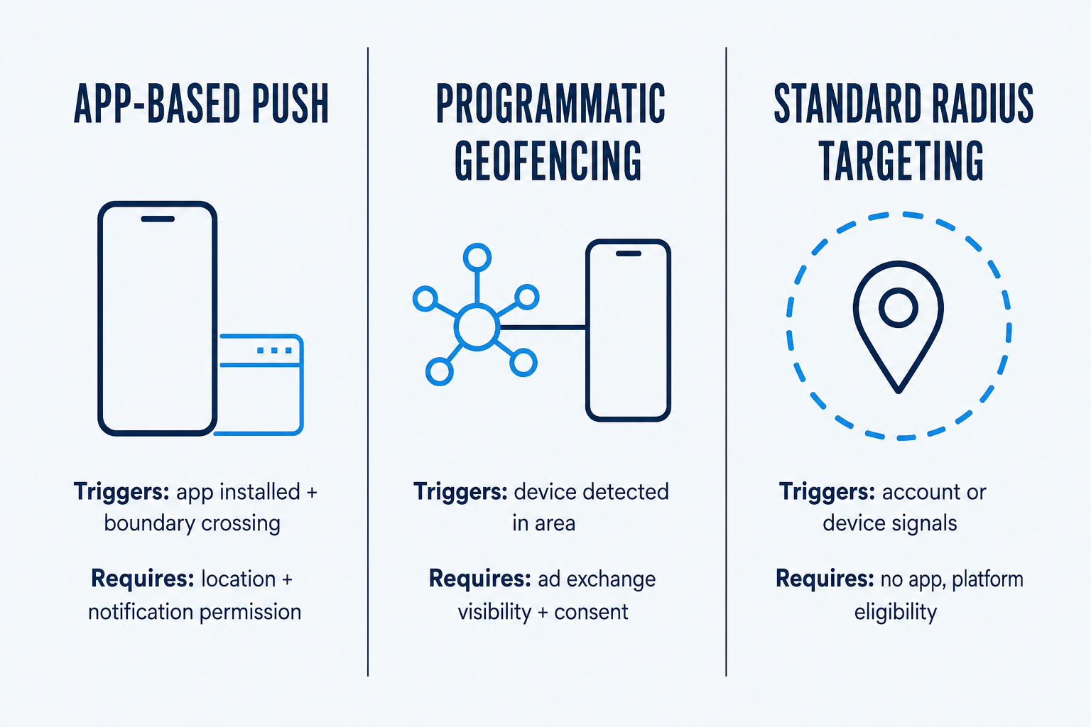Geofencing advertising for local businesses comparison of app-based push, programmatic geofencing, and standard radius targeting