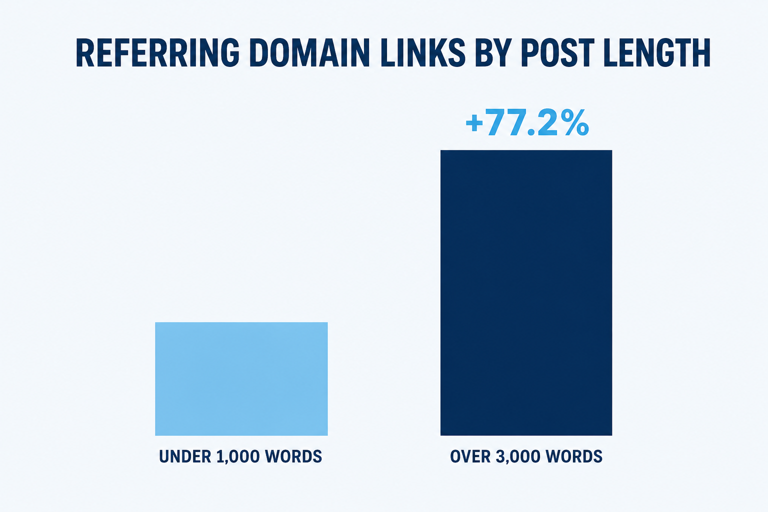 Bar chart comparing referring domain links for posts under 1,000 words and over 3,000 words, showing a 77.2% increase.