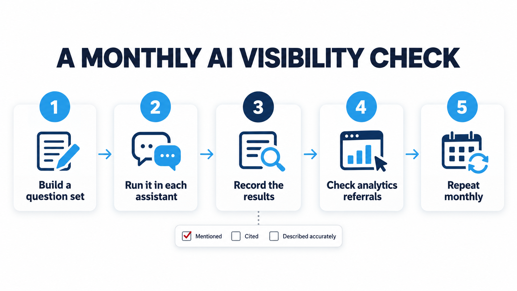 Five-step monthly process for measuring AI search visibility: question set, prompt testing, results, analytics, and repeat