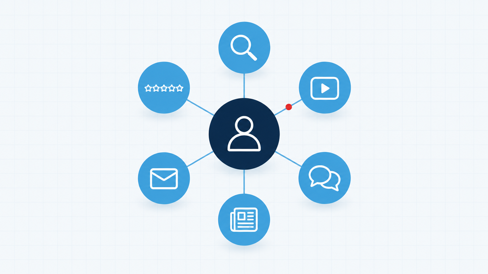 Diagram of a buyer at the center surrounded by six research sources: search, video, forums, publications, newsletters, and reviews