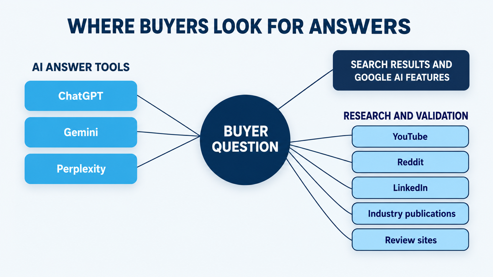 Diagram of where buyers look for answers: AI assistants, search results, YouTube, Reddit, LinkedIn, publications, and review sites