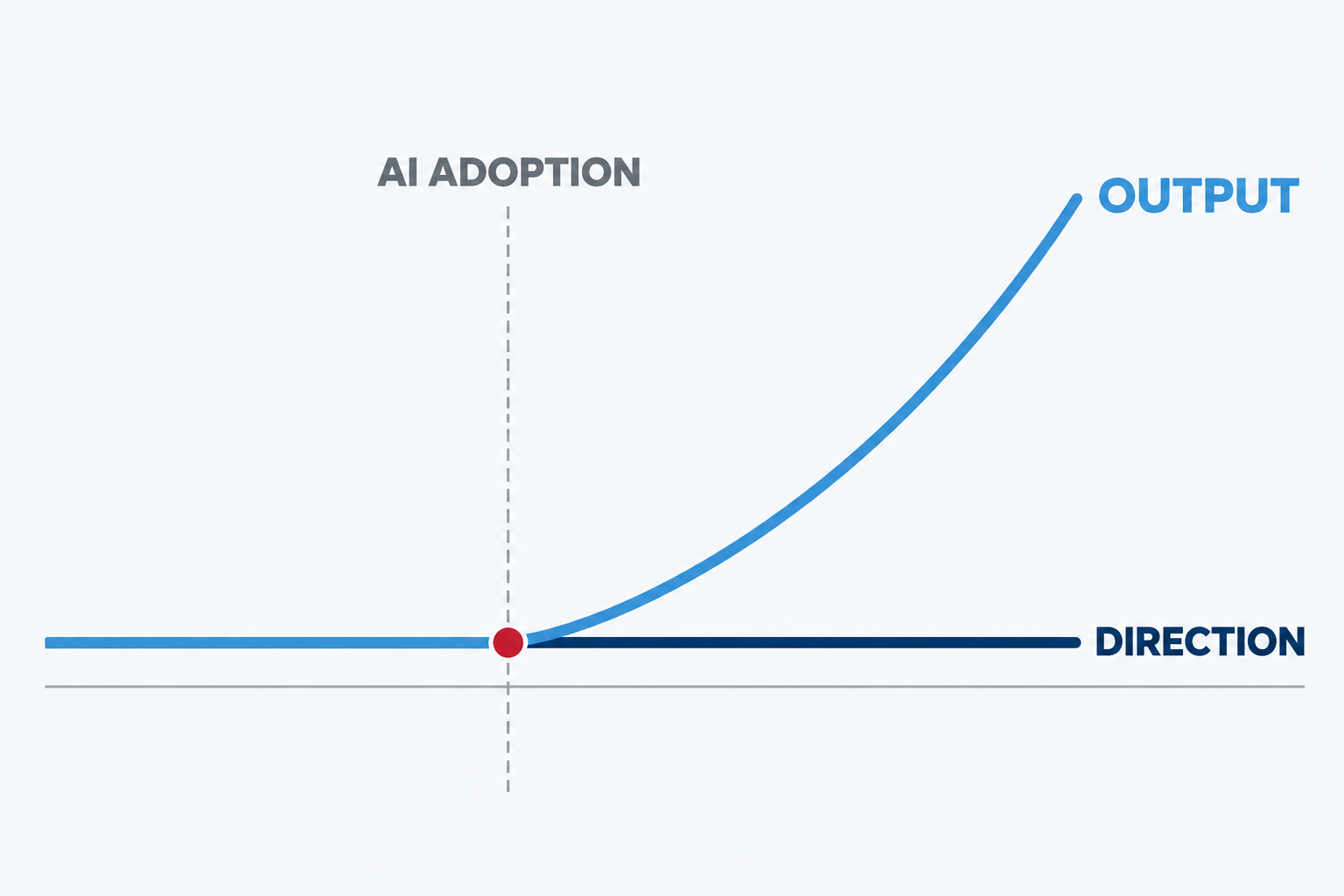 Who Owns Marketing: AI Output vs. Direction | Lucé Media who owns marketing line chart showing marketing output rising sharply after AI adoption while marketing direction stays flat