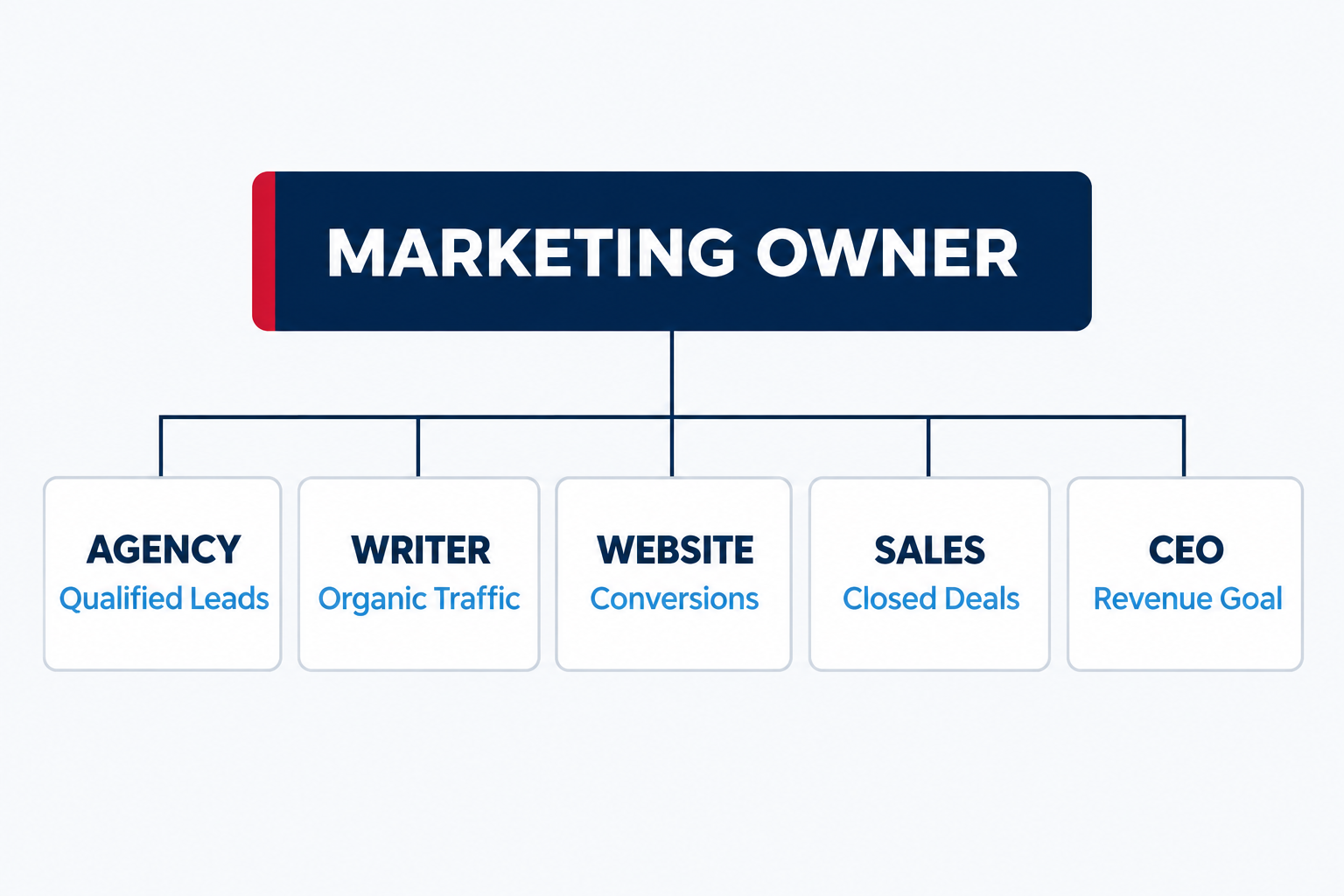 Who Owns Marketing: One-Page Ownership Map | Lucé Media who owns marketing one page marketing ownership map with one marketing owner at the top and each team member and vendor paired with the result they own